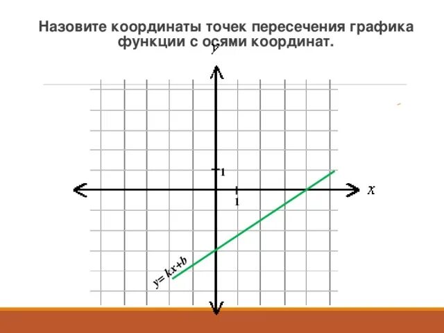 Функция y kx a x b. График функции y KX B пересекает оси. Координаты точки пересечения графиков. График оси координат. Пересечение Графика с осями координат.