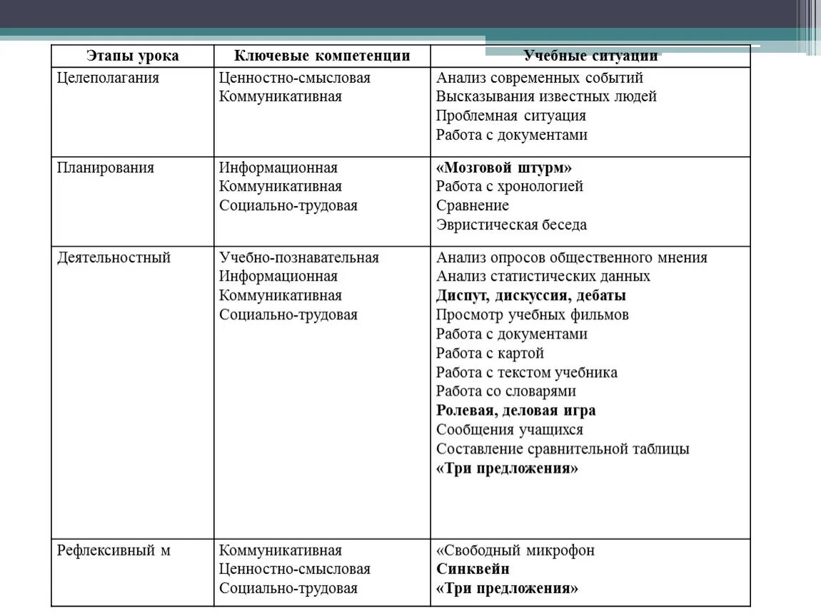 Формирование компетенций на уроках литературы. Формируемые компетенции на уроке. Ключевые компетенции формируются на уроке. Этапы развития компетенций. Стадии урока.