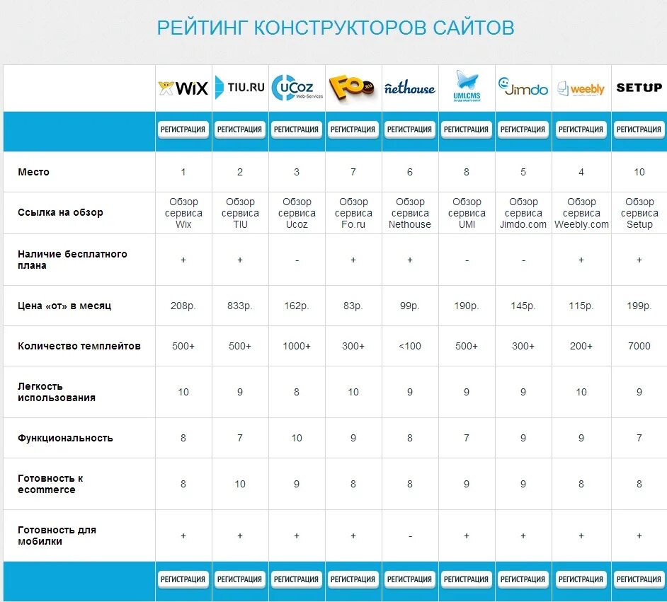 Рейтинг конструкторов сайтов. Сравнение конструкторов сайтов. Рейтинг конструкторов сайтов для интернет магазина. Сравнение создание сайтов. Сайт сравнения характеристик