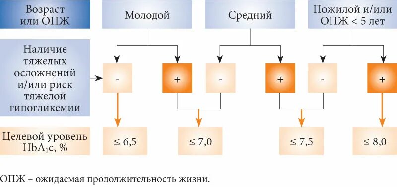 Сахарный диабет 2 типа группу дают. СД 2 типа целевой уровень hba1c менее 7. СД 2 типа целевой уровень hba1c. Гликированный гемоглобин целевой уровень. Целевой уровень гликированного гемоглобина при сахарном диабете.