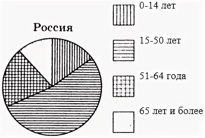 На диаграмме показан возрастной