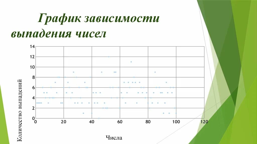 График случайных чисел. Частота выпадания чисел. График рандомных чисел. Случайная генерация чисел вероятность выпадения.