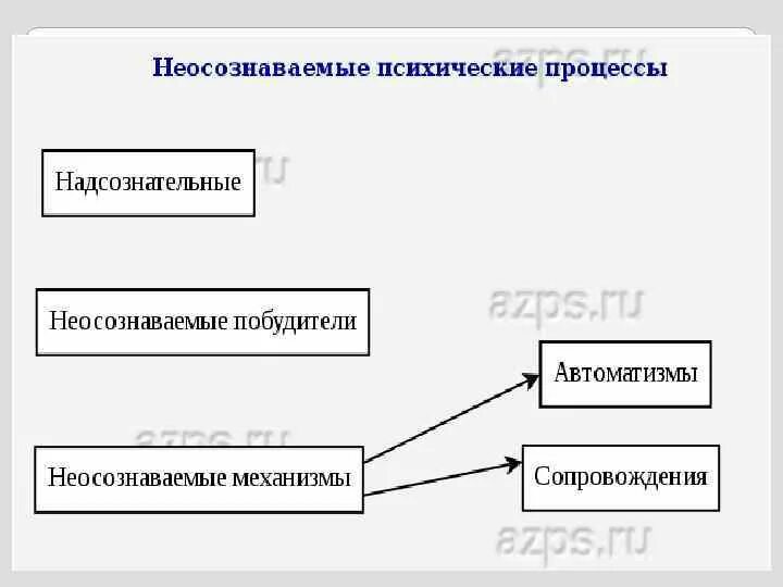 Неосознаваемые механизмы сознательных действий. Схема неосознаваемых психических процессов. примеры неосознаваемых явлений в психологии. неосознаваемые психологические процессы. неосознаваемые явления в психике их классификация.