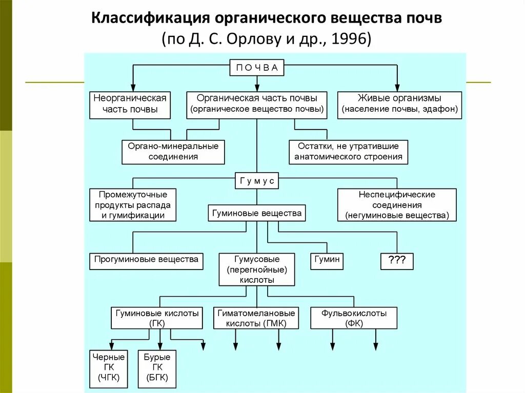 Какое значение отложение органических веществ в запас. Состав органической части почвы. Схема минерализации органических веществ в воде. Классификация органических веществ почвы. Общая схема формирования органической части почвы.