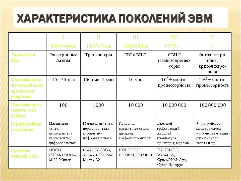 Содержание эвм. Элементная база эвм 1 поколения. элементная база эвм 4 поколения. элементная база 1 поколения эвм 2 поколения эвм. элементная база 5 поколения эвм.