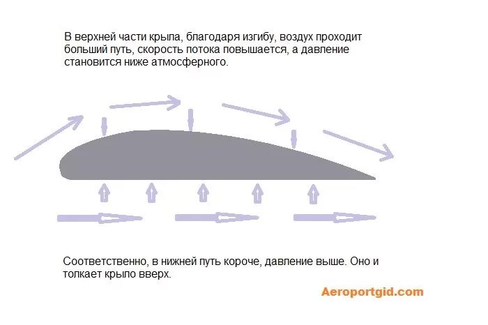 Аэродинамика крыла самолета подъемная сила. Скорость самолета. Скорость самолета при взлете. Воздух обтекает крыло самолета.