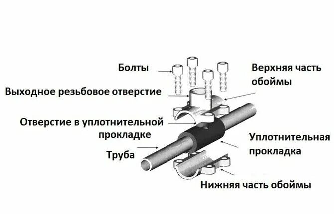 Соединить железную трубу без сварки. Способы соединения металлических труб без сварки. соединение металлических труб без сварки и резьбы. соединение железных труб без сварки. соединить железные трубы без сварки.