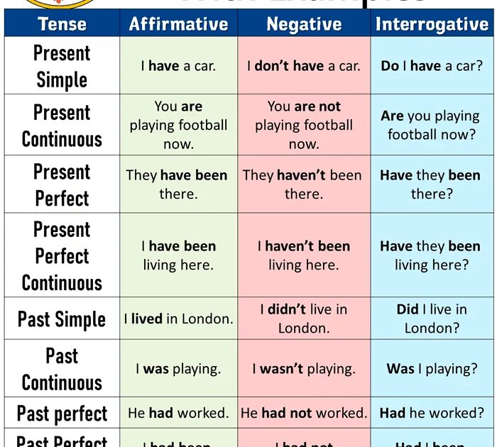 Past simple negative and interrogative. Present simple negative and interrogative. Past simple affirmative negative interrogative. Present perfect affirmative negative interrogative.