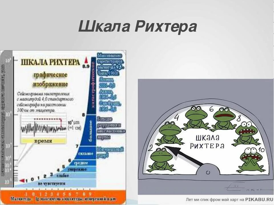 Шкала магнитуд землетрясений рихтера. Шкала Рихтера. Шкала Рихтера землетрясения. Шкала землетрясений по Рихтеру. Шкала Рихтера это шкала.