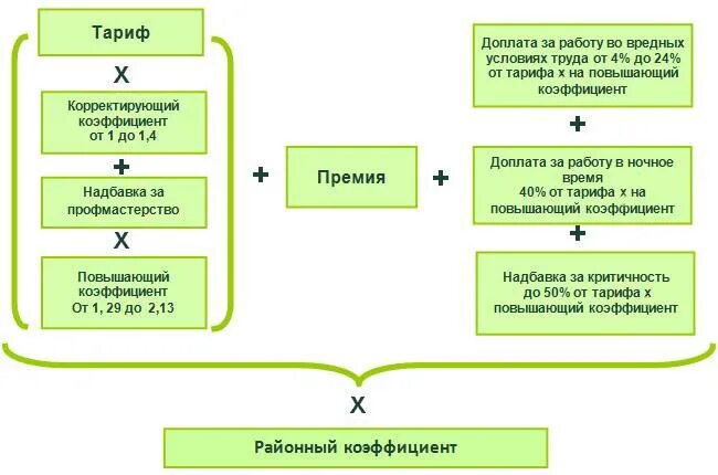 Премирование в 1с