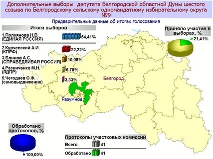 Выборы депутатов белгородской