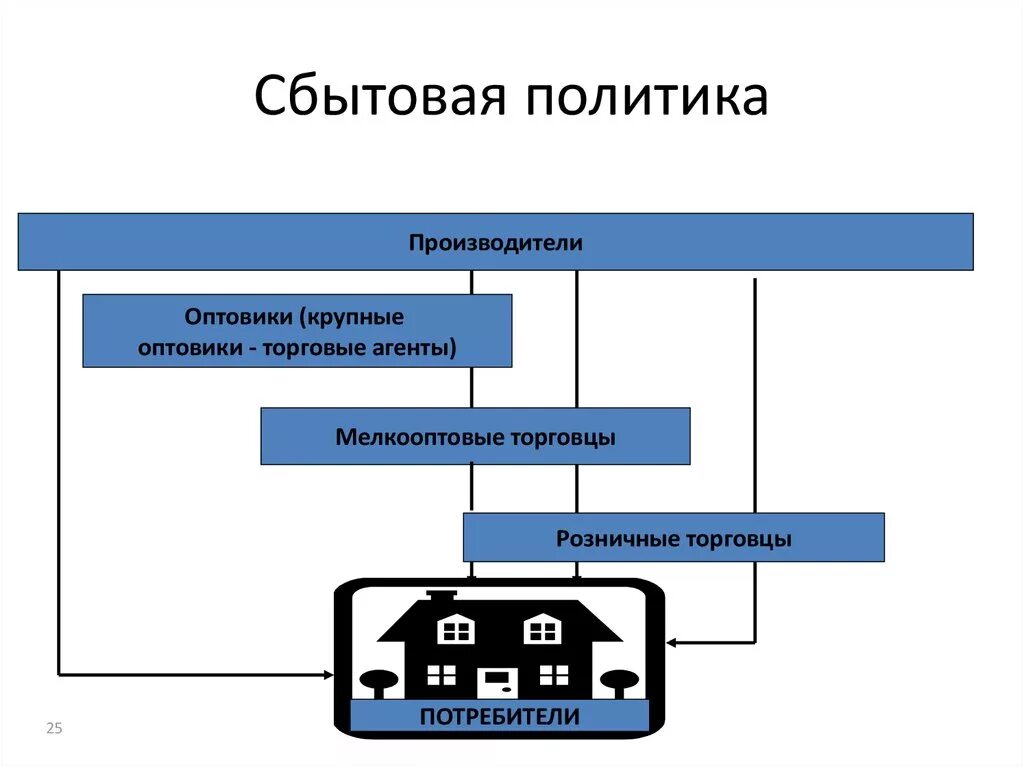 Сбытовая политика. Сбытовая политика фирмы. Основные элементы сбытовой политики. Сбытовая деятельность схема. Сбытовая политика организации