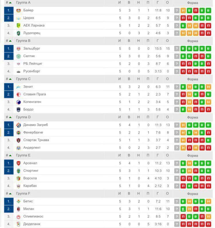 Футбол уефа турнирная. Футбол лига Европы турнирная таблица. Турнирная таблица Лиги Европы по футболу. Лига Европы группа Спартака таблица.