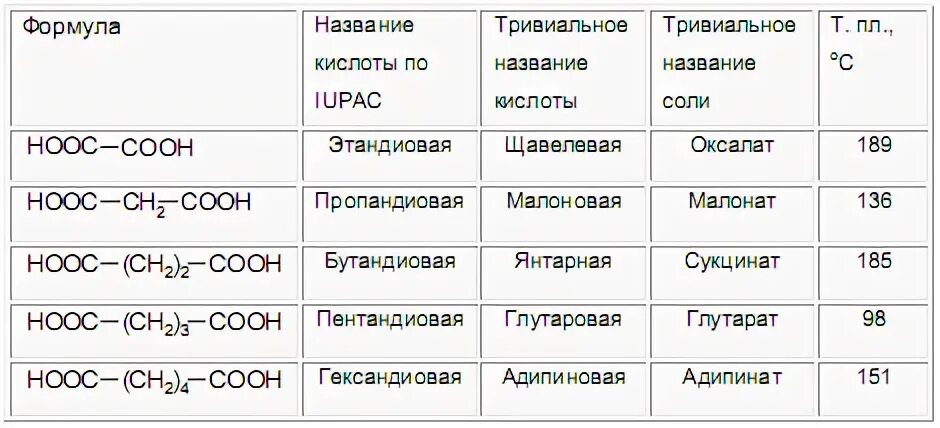 Hooc ch. Hooc ch2 4cooh структурная формула. Hooc-ch2-ch2-ch2-Cooh название. Hooc ch2 ch2 ch2 ch2 Cooh название. Hooc co ch2 Cooh название.