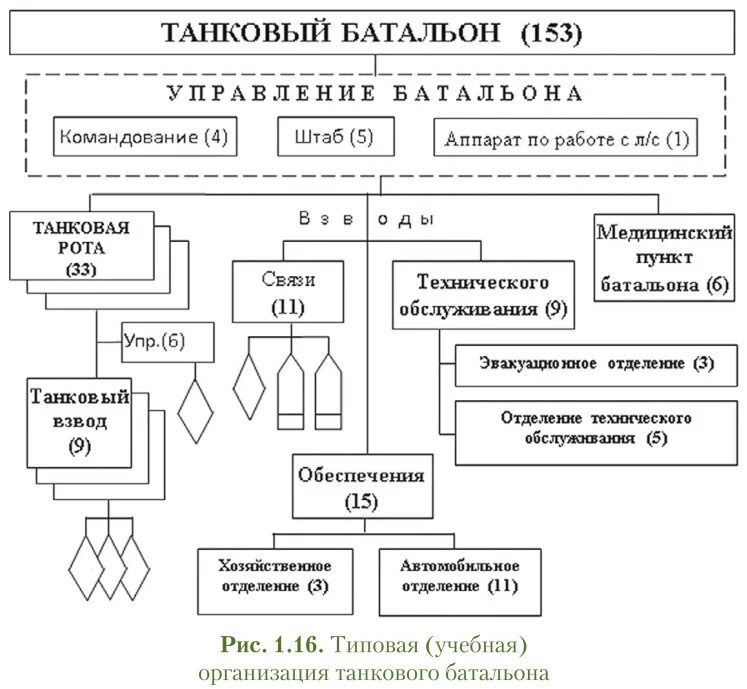 Организация танкового батальона России. Мед пункт танкового батальона схема. Структура танкового батальона. Схема танкового