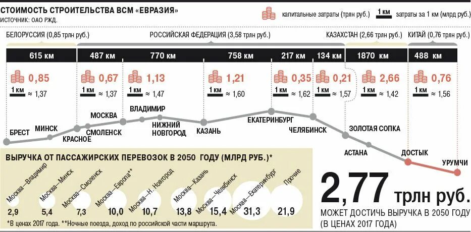 1 км дороги стоит. Стоимость км железной дороги. стоимость строительства 1 км железной дороги. проекты скоростных железных дорог в россии. стоимость строительства жд дороги 1 км.