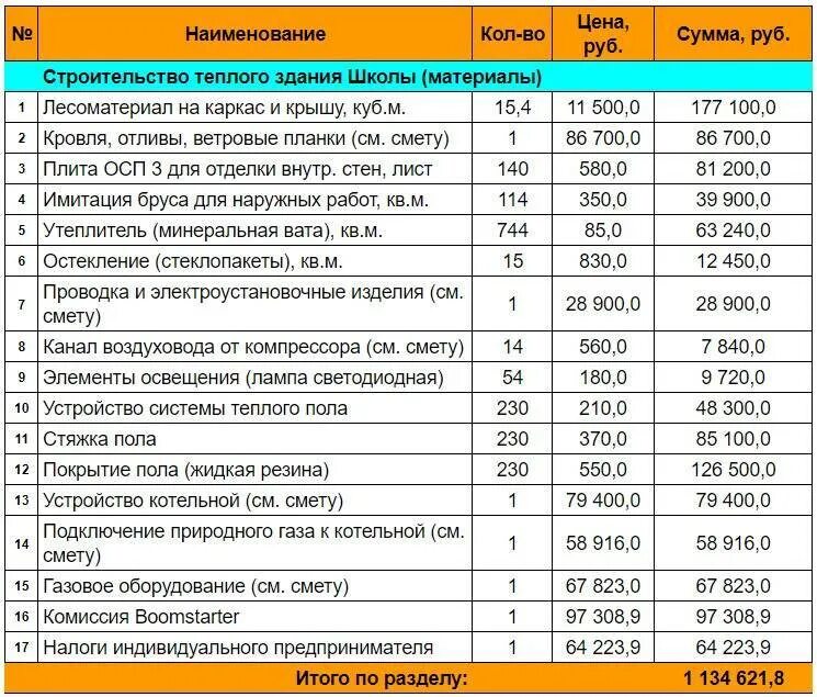 Смета на каркасный дом 8х8 одноэтажный. Расценка на строительные отделочные. Смета для строительства бани из бруса 3 5. Сколько стоят домашние работы. Строительная смета.