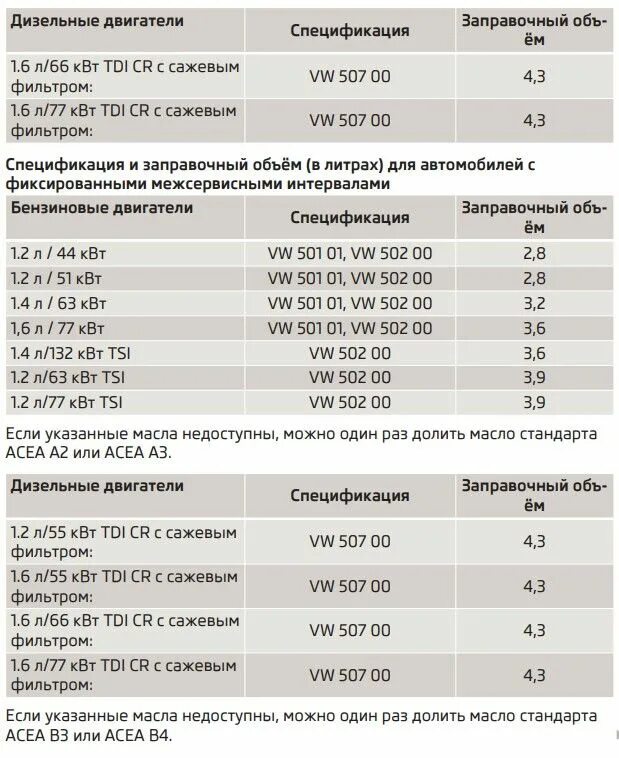 Допуски масла 1.4 tsi. Допуски WV 502/504 К производителям. Шкода Фабия 1.4 объем масла в двигателе. Какой бензин рекомендует производитель для Шкода Румстер.