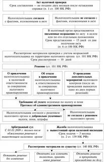 Порядок обжалования решений налоговых проверок