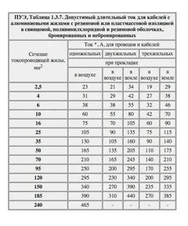 Правила электроустановок пуэ 2023
