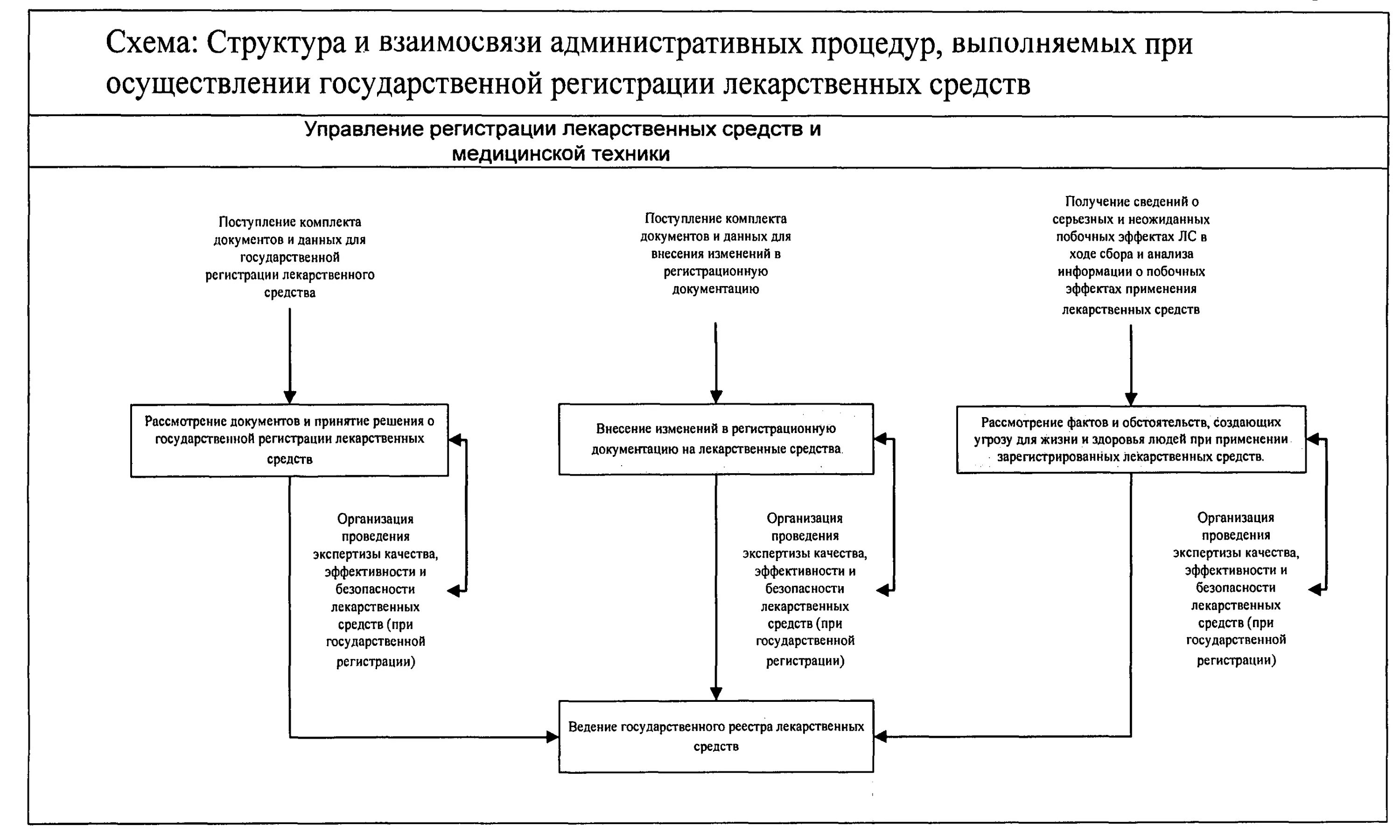 Реестр минздрава рф. Схема регистрации лекарственных средств. Структура государственного реестра лекарственных средств.. Процедура регистрации лекарственных средств. Лекарственные средства структура.