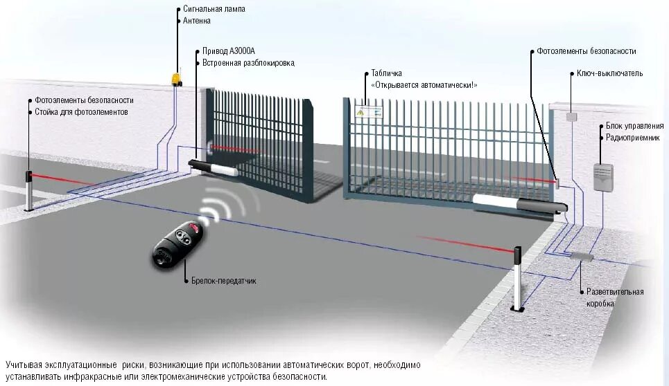 Распашные ворота ATI 3000. Автоматика провода для распашных ворот Дорхан. Схема расположения распашной автоматики ворот. Фотоэлемента для распашных ворот схема установки.