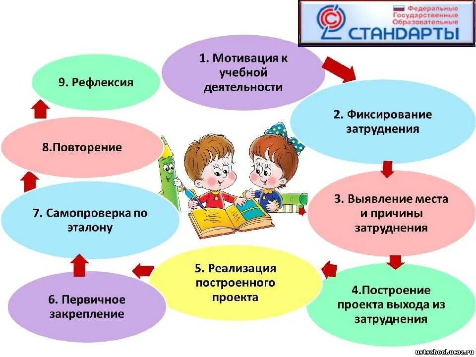 Образовательные направления по фгос. ФГОС начальная школа. Современные педагогические технологии в школе по ФГОС. Современные педагогические технологии в условиях ФГОС. Современные образовательные технологии на уроках технологии ФГОС.