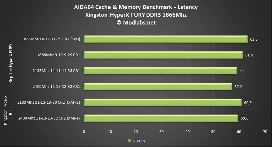 Разгон памяти kingston. Тайминги ddr3 Kingston HYPERX. Тайминги для ddr3 1866 Kingston. Тайминги оперативной памяти ddr3 HYPERX Fury 1600mhz. Тайминги 1866 ddr3 Kingston Fury.