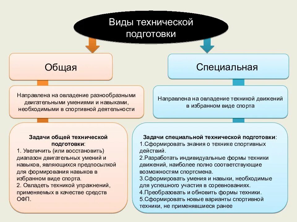 Виды технической подготовки. Структура подготовленности спортсмена. Техническая подготовленность. Структура техническая подготовленность. Разделы технической подготовки