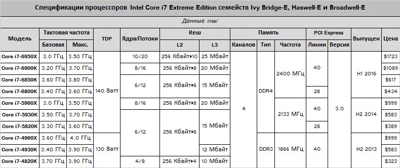 Core i7 частота. Intel Core i7 Разрядность шины данных. Core i7-980x extreme Разрядность шины данных. Core i7-980x extreme объём кэш- памяти первого уровня l1. Core i7-980x extreme объем физически адресуемой памяти.