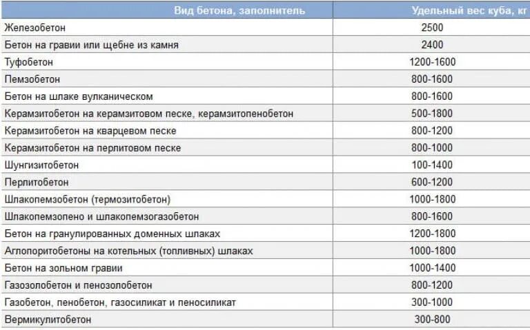 Сколько тонн в кубе пгс. Бетон объемный вес кг/м3. Удельный вес бетона кг/м3. Плотность раствора бетона кг/м3. Удельный вес бетона в кн/м2.