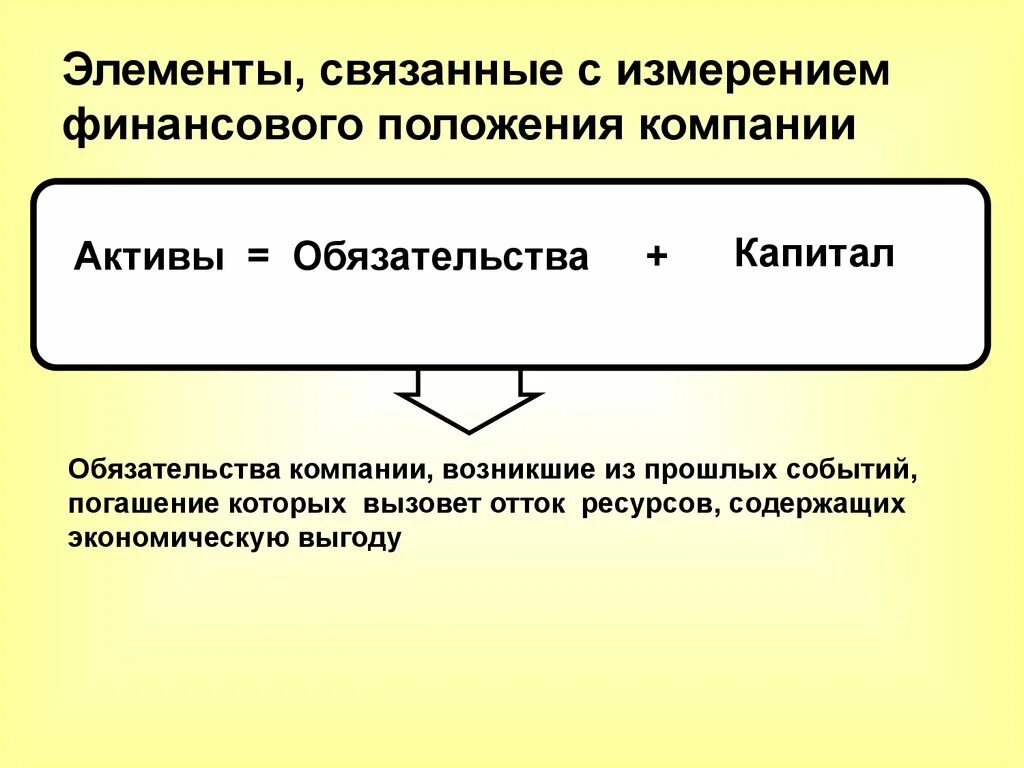 К обязательствам организации относится. Активы и обязательства. Капитал и обязательства. Активы, обязательства и капитал компании. Капитал и обязательства организации.