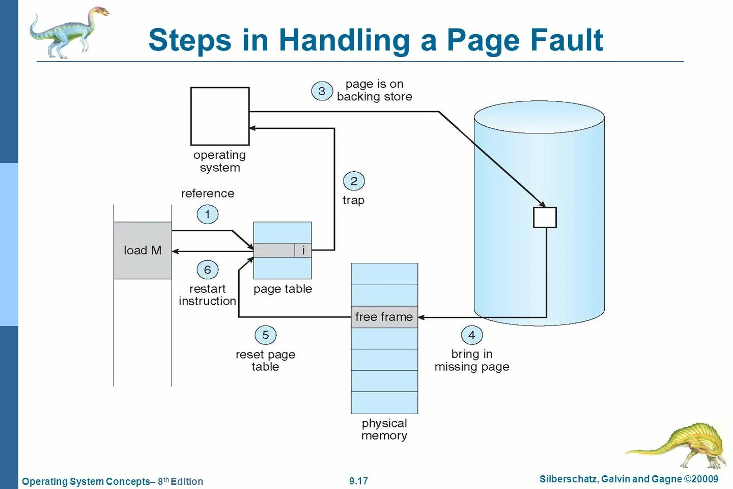 Loading reference. Схема сброса Fault. Paging operating System. Memory Management in operating Systems.