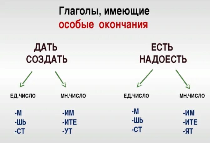 Проспрягать глагол наесться. Глагол спряжение глагола. Разноспрягаемые глаголы. Глаголы особого спряжения и разноспрягаемые глаголы. Разноспрягаемые глаголы окончания 1 и 2 спряжения. Глаголы с особой системой окончаний.