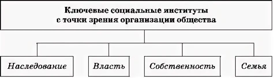 4 базовых институтов общества. Ключевые институты с точки зрения организации общества. Ключевые (базовые) институты с точки зрения организации общества. Ключевые социальные институты с точки зрения организации общества. Основные институты общества таблица.