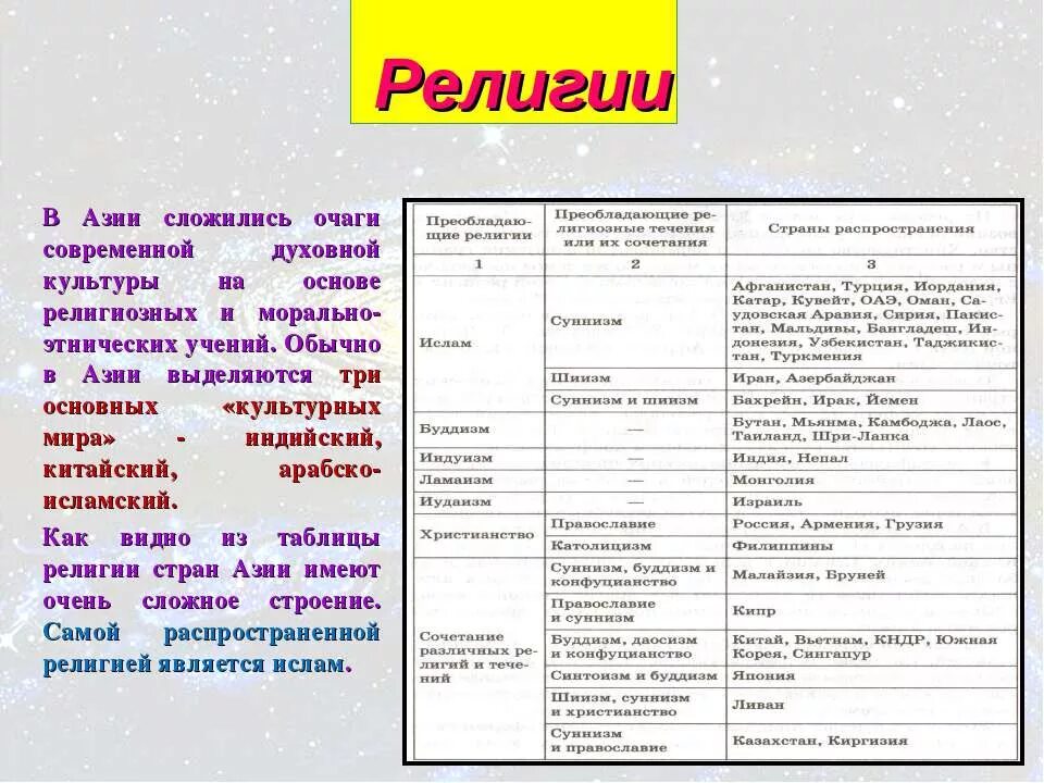 Религиозный состав зарубежной Азии. Религии зарубежной Азии таблица. Религии стран зарубежной Азии. Мировые и национальные религии азии