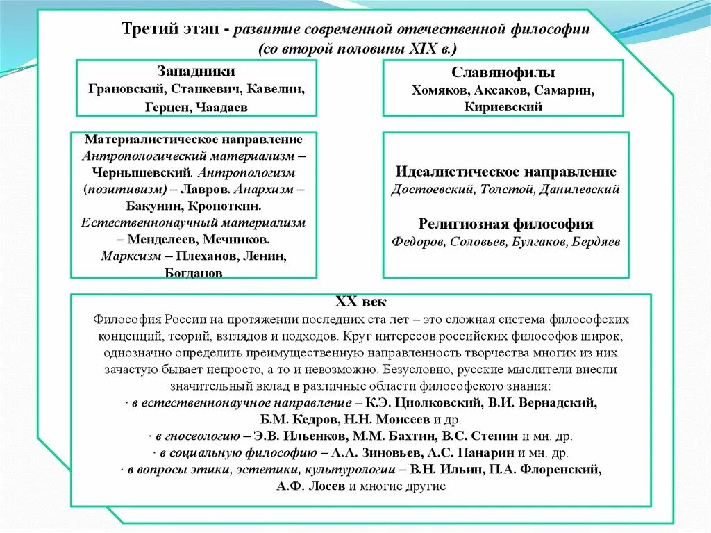 Н.Г. Чернышевского – «антропологический принцип в философии». Современная Отечественная философия. Этапы развития Отечественной философии. Основные этапы развития Отечественной философии. Современная философия этапы