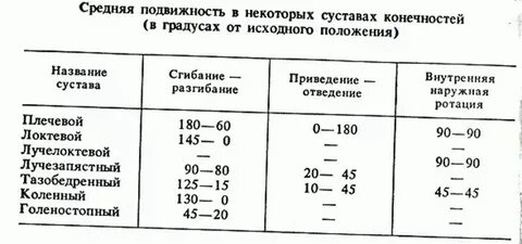 Наибольший размах движения возможен в суставе