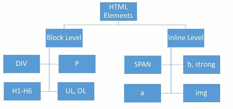 Source elements. Inline Block CSS. Display Block CSS что это. Display: inline-Block;. Блоки html CSS.