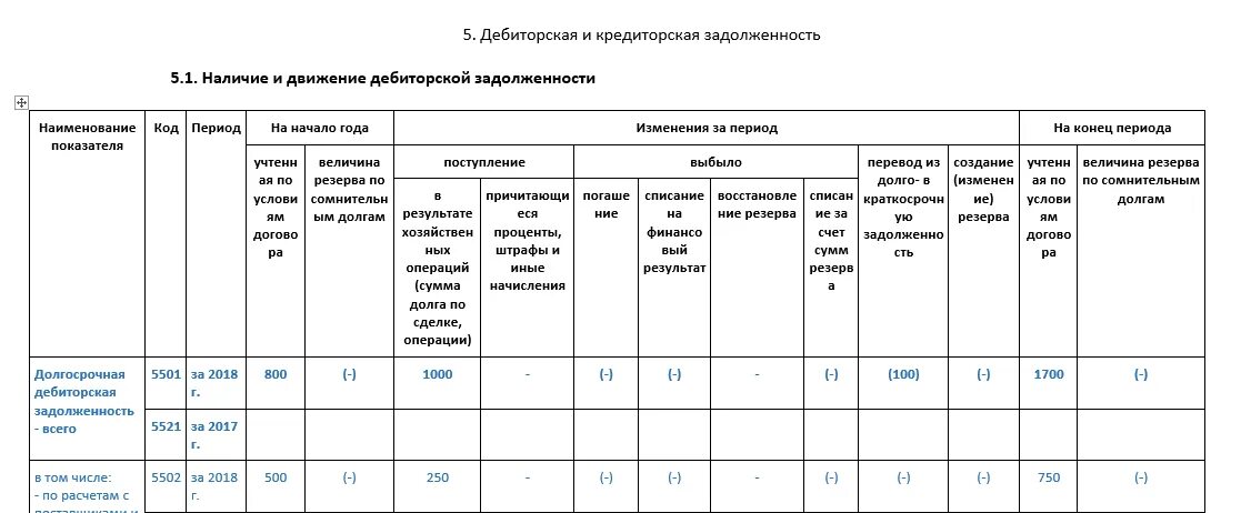 Пояснение дебиторской и кредиторской задолженности