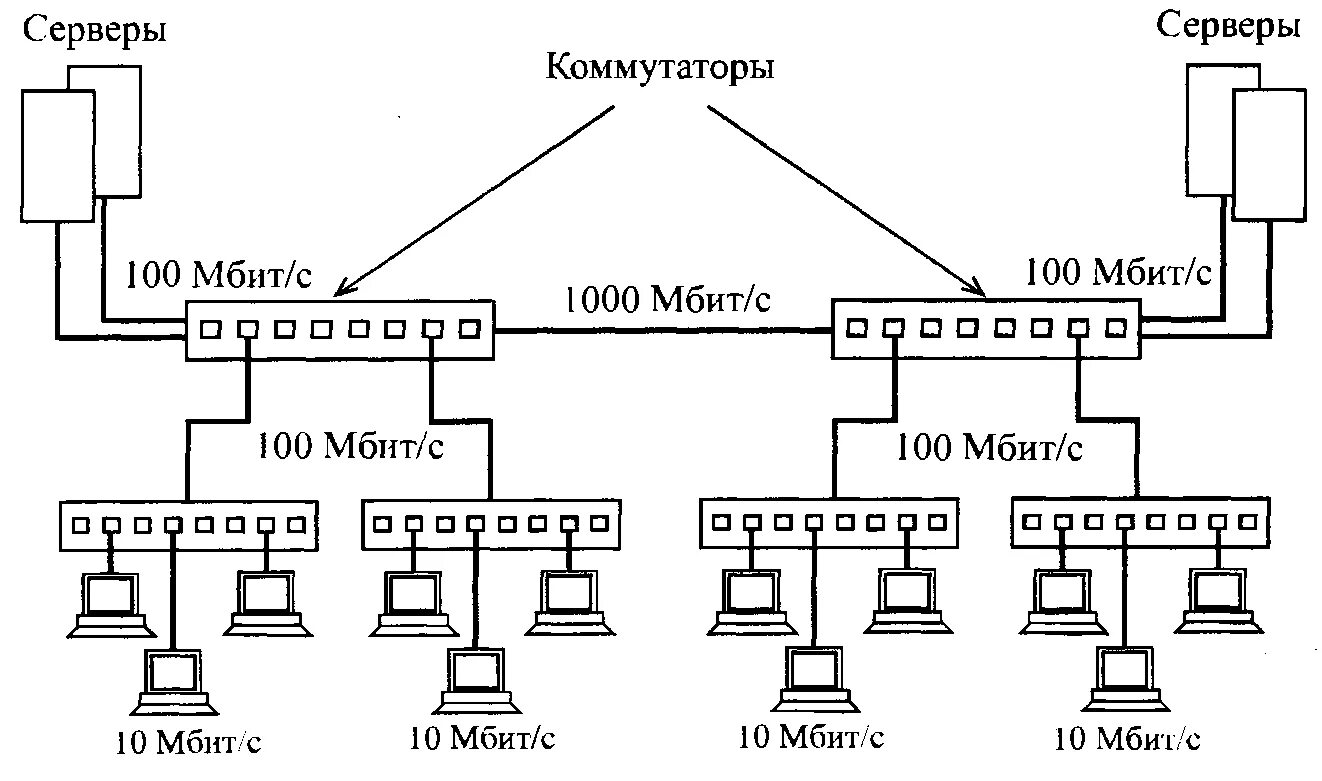 Технологии сети ethernet. Схема построения сети Ethernet. Технологии построения локальных сетей Gigabit Ethernet. Сетевая архитектура Ethernet. Ethernet fast Ethernet Gigabit Ethernet схема соединения.