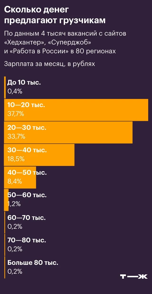 Сколько платят грузчикам