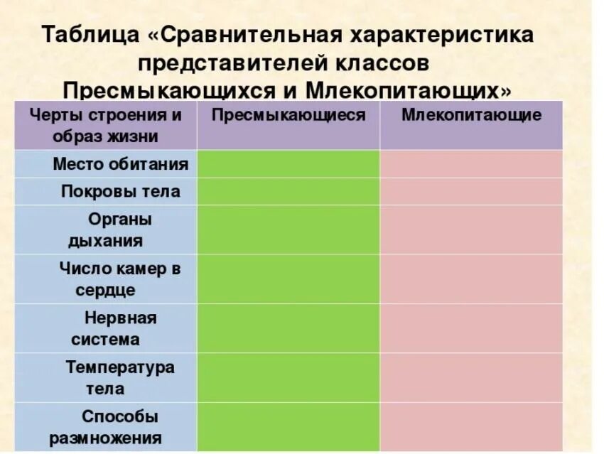 Таблица рептилий 7 класс. Сравнительная таблица пресмыкающихся и млекопитающих. Таблица сравнительная характеристика рептилий и млекопитающих. Сравнительная характеристика пресмыкающихся и млекопитающих. Таблица сравнительная характеристика млекопитающих и пресмыкающих.