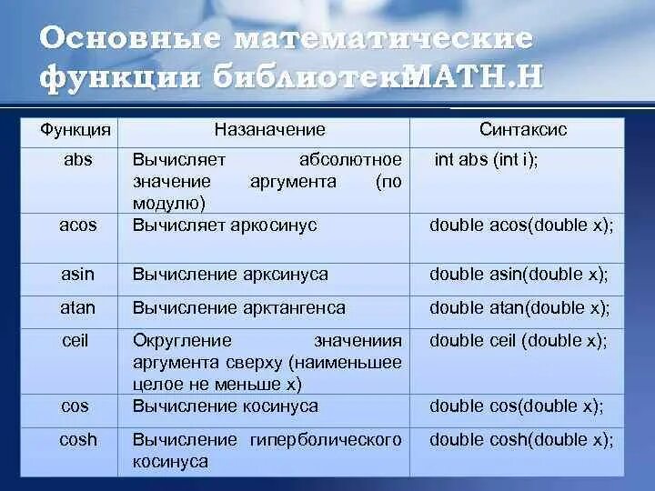 Математические функции. Математические функции примеры. Базовые математические функции. Приведите примеры математических функций. Библиотеки математических функций