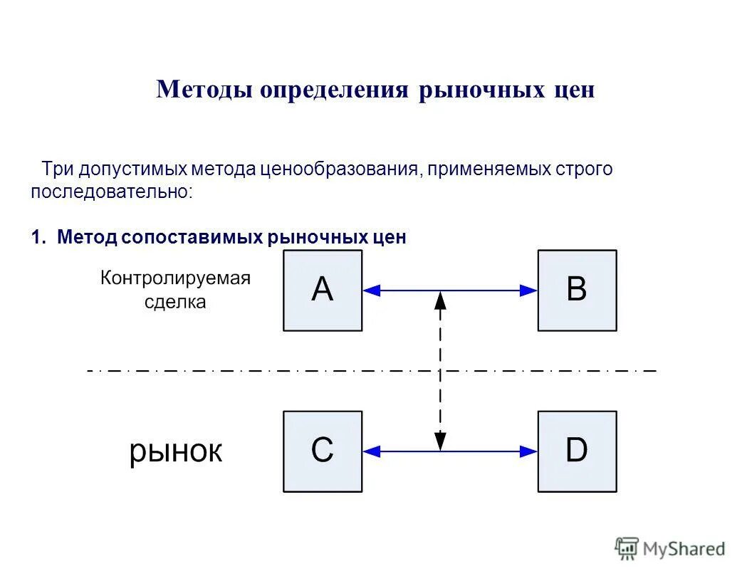 Дневниковый метод в психологии. Методики определения рыночной. Способы анализа рынка. Методики определения рыночной. Методики определения рыночной.
