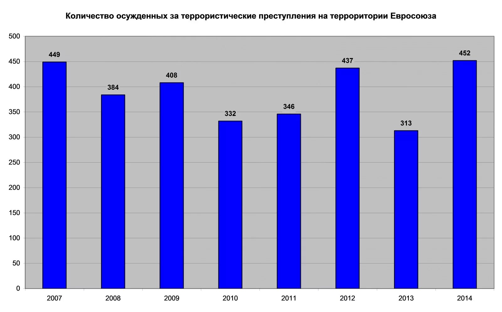 Последние террористические акты в россии 10 лет. Диаграмма терроризма в России. Статистика терроризма в России с 2000 по 2021 диаграмма. Статистика терроризма в Росси. Статистика терроризма в России 2020.