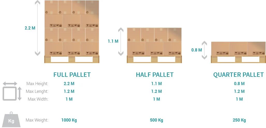 Паллета сколько кг. Габариты 1 паллеты с грузом. Европаллет размер в м3. Паллет Max размер. Европаллет габариты с грузом.