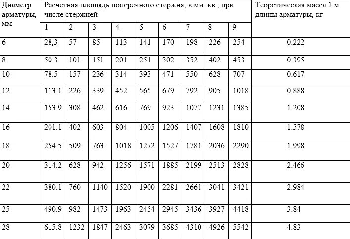 Сколько арматуры нужно на 1м3 бетона. Расход 12 арматуры на 1 м3 бетона монолитной плиты. Таблица расхода арматуры на 1 м3 бетона. Нормы арматуры на м3. Арматура на м3 бетона