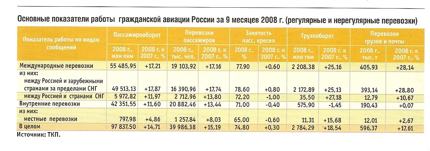 Основные показатели транспорта. Основные показатели гражданской авиации. Основные показатели работы воздушного транспорта. Показатели работы воздушного транспорта России. Авиатранспорт основные показатели.