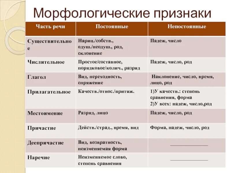 Морфологические признаки частей речи пример. Морфологические признаки частей речи таблица. Морфологические признаки самостоятельных частей речи. Часть речи по морфологическим признакам. Морфологические особенности самостоятельных частей речи.